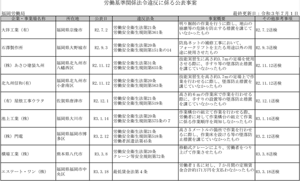 厚生労働省公表の「ブラック企業」7月1日発表　福岡労働局分