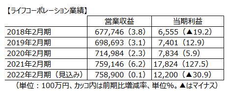 ライフコーポレーション業績