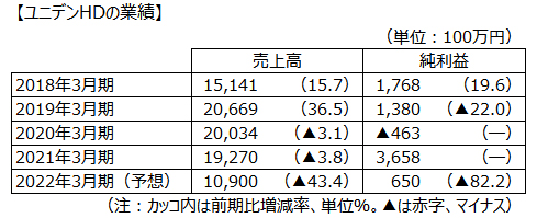 ユニデンHDの業績