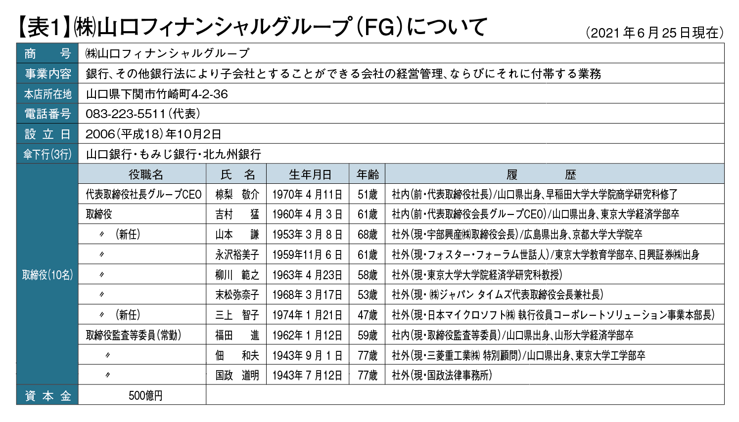 山口fg 吉村猛氏の再任を否決 同グループの行く末を占う 前 公式 データ マックス Netib News 山口fg 吉村猛氏の再任を否決 同グループの行く末を占う 前 公式 データ マックス Netib News