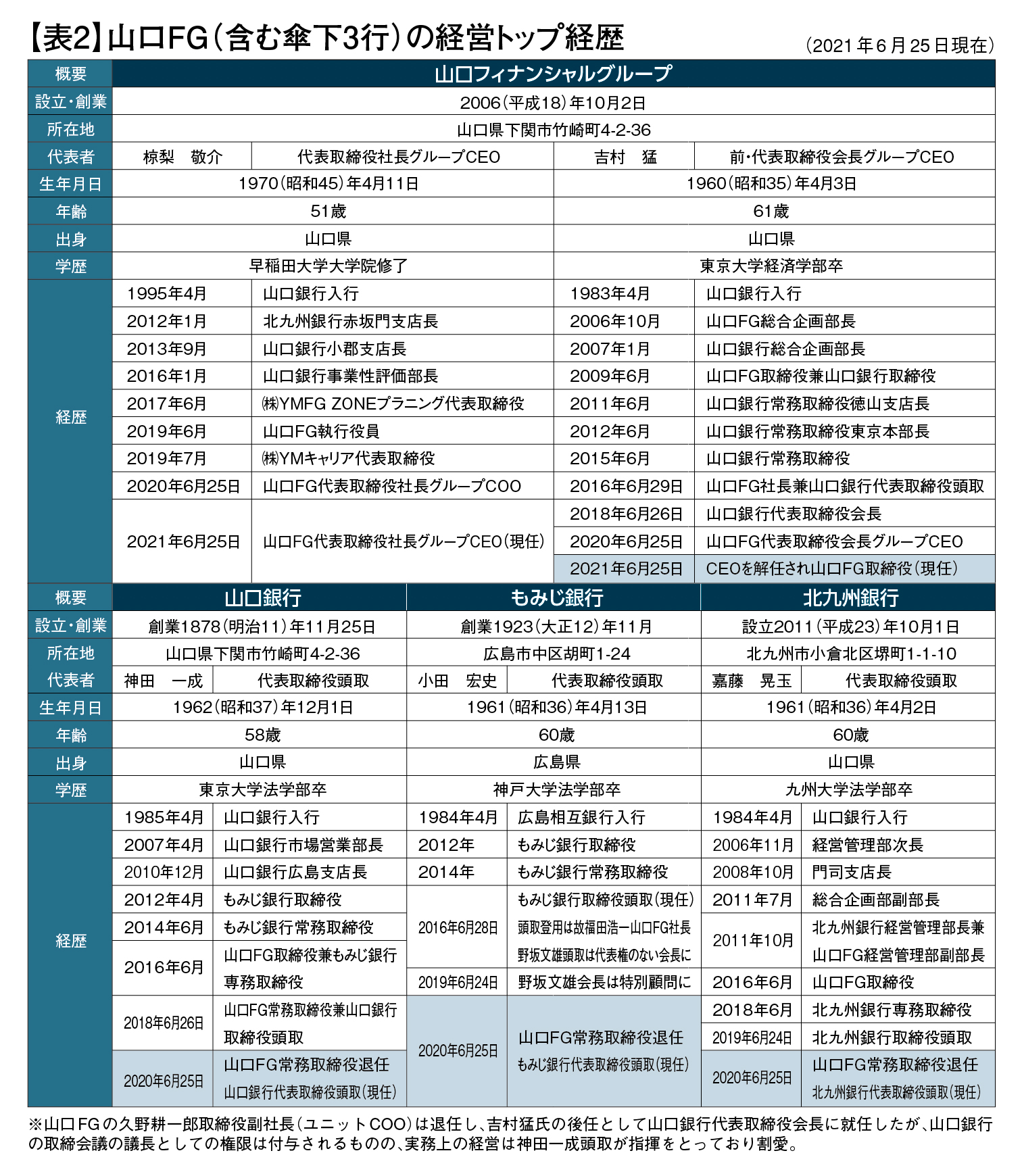 山口fg 吉村猛氏の再任を否決 同グループの行く末を占う 前 公式 データ マックス Netib News 山口fg 吉村猛氏の再任を否決 同グループの行く末を占う 前 公式 データ マックス Netib News