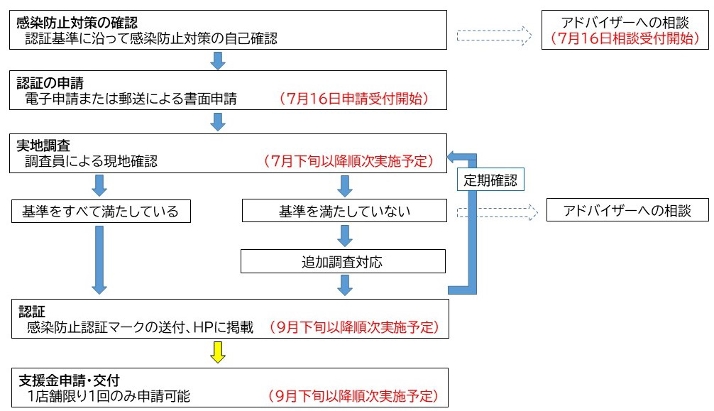 「福岡県感染防止認証制度」認証の流れ