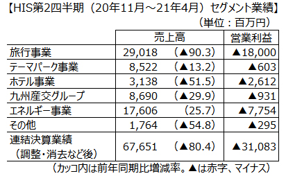 HIS第2四半期（20年11月～21年4月）セグメント業績