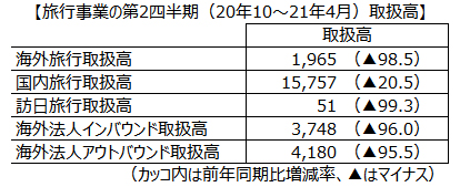 旅行事業の第2四半期（20年10～21年4月）取扱高