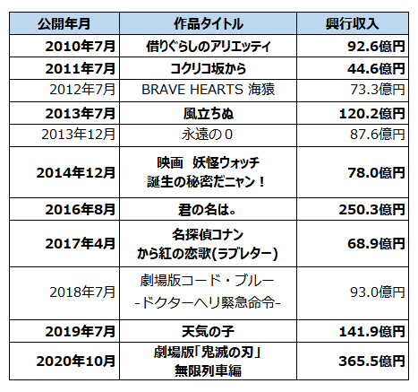 アニメ作品興収