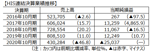 HIS連結決算業績推移