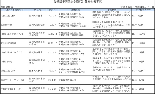厚生労働省公表の「ブラック企業」7月9日発表　福岡労働局分
