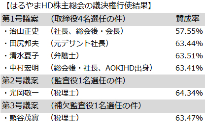 はるやまHD株主総会の議決権行使結果