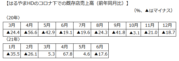 はるやまHDのコロナ下での既存店売上高（前年同月比）