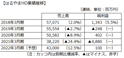 はるやまHD業績推移