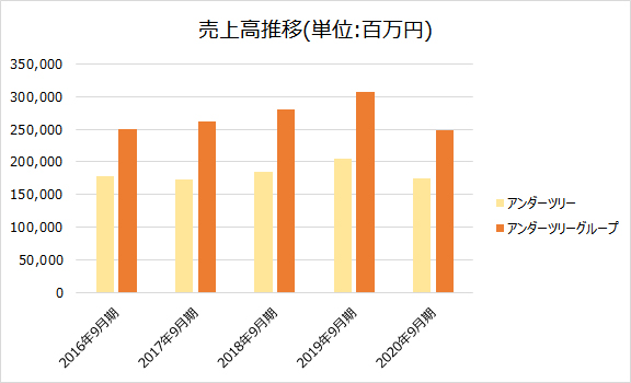 アンダーツリーグループ 売上高推移