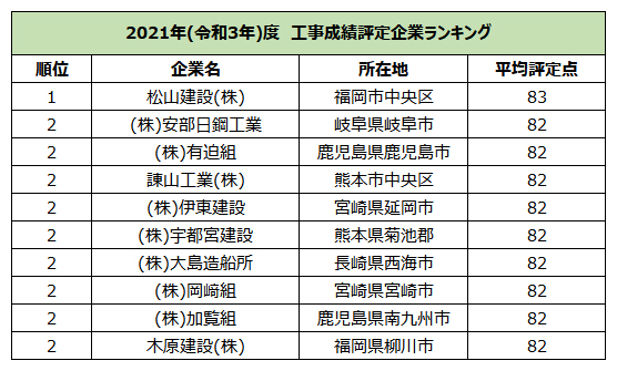 2021年(令和3年)度　工事成績評定企業ランキング