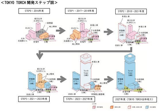 図1：TOKYO TORCH 開発ステップ図（提供：三菱地所（株））