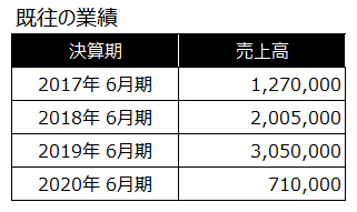 アースグロー決算 