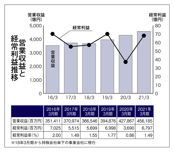 営業収益と経常利益推移