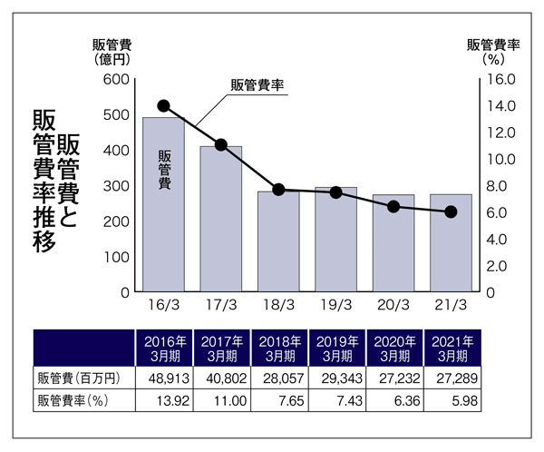 販管費と販管費率推移