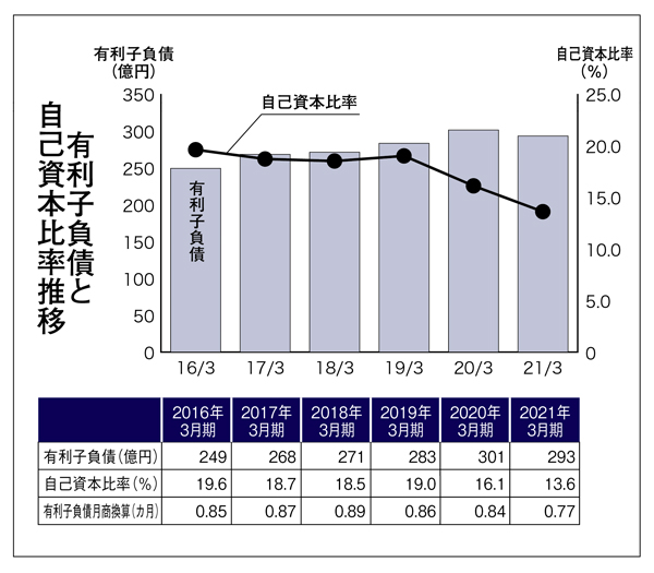 有利子負債と自己資本比率推移