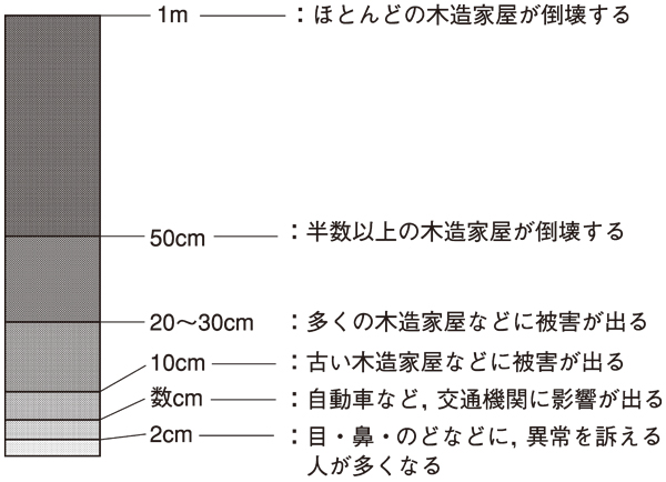 図1-2： 富士山噴火によって地面に積もった火山灰による被害。鎌田浩毅著『富士山噴火と南海トラフ』（ブルーバックス）による。