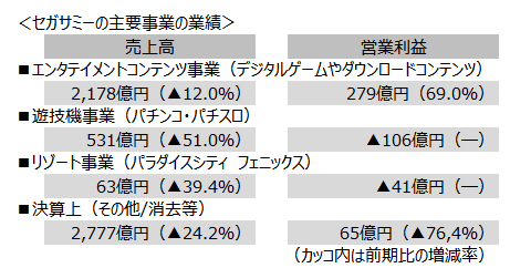 セガサミーの主要事業の業績