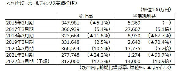 セガサミーホールディングス業績推移