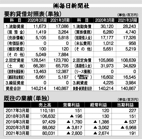 毎日新聞 業績