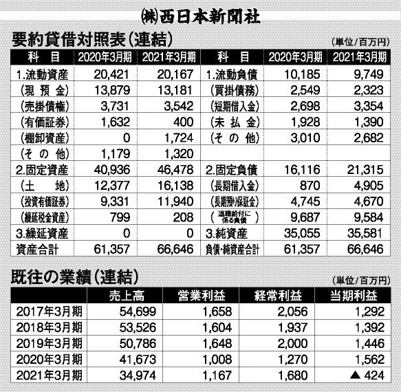 西日本新聞 業績