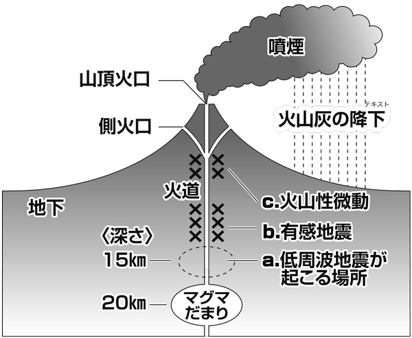 富士山の地下構造と噴火前の地震現象。鎌田浩毅著『富士山噴火 その時あなたはどうする?』（扶桑社）による。