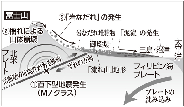 図4-2： 　直下型地震の発生によって誘発される山体崩壊。鎌田浩毅『富士山噴火と南海トラフ』（ブルーバックス）による。
