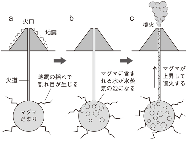 図5-2： 地震によって噴火が誘発される仕組み。鎌田浩毅『地球は火山がつくった』（岩波ジュニア新書）による。