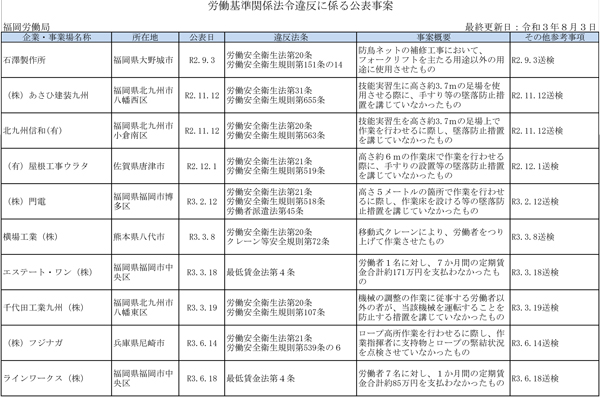 厚生労働省公表の「ブラック企業」8月3日発表　福岡労働局分