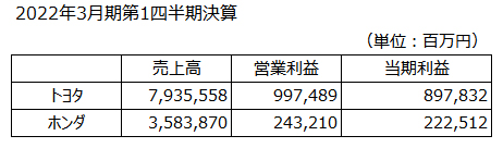 トヨタ、ホンダ 2022年3月期第1四半期決算