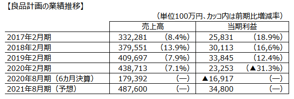 良品計画の業績推移