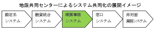 NTTデータ 京都銀行 西日本シティ銀行 共同版バッチシステム