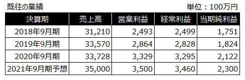 新日本製薬 業績