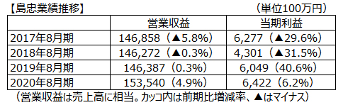 島忠業績推移