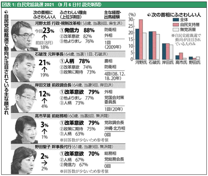 図表1: 自民党総裁選2021 （9 月6 日付 読売新聞） 