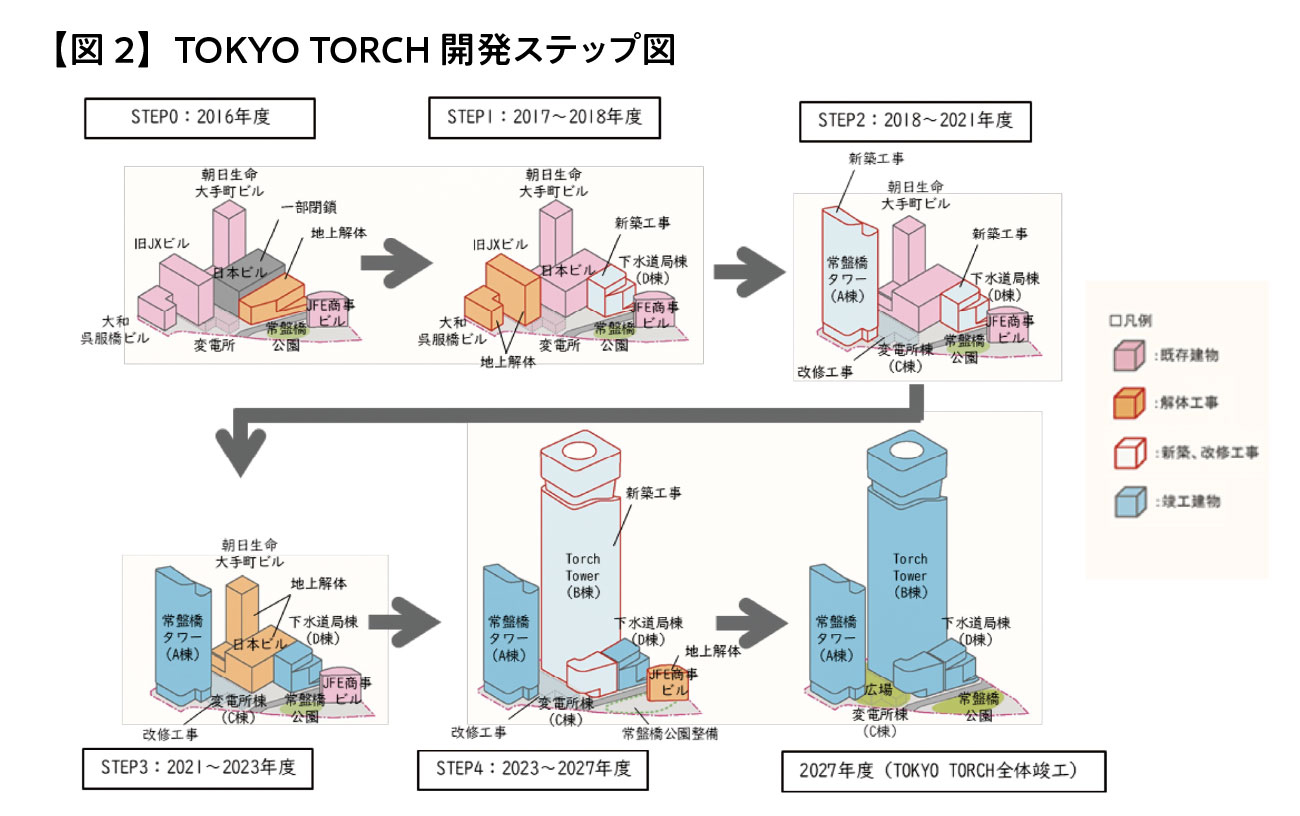 【図2】TOKYO TORCH 開発ステップ図