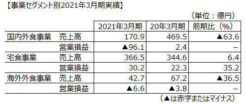 事業セグメント別2021年3月期実績