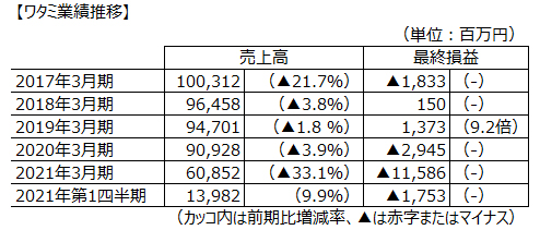 ワタミ業績推移