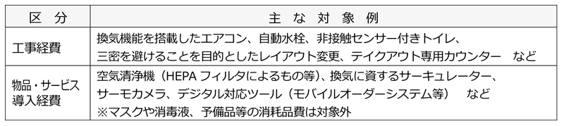 福岡市 店舗・施設 支援内容