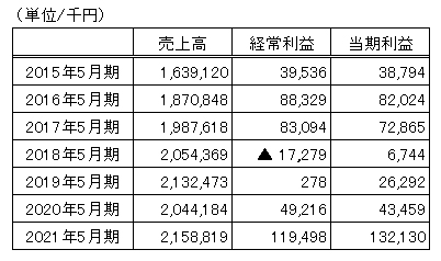 五洋食品産業 業績推移