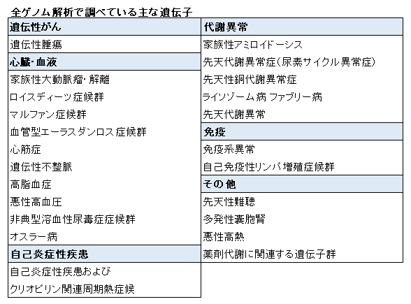 全ゲノム解析で調べている主な遺伝子