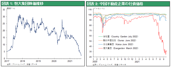 図表1: 恒大集団株価推移 ／ 図表2: 中国不動産企業の社債価格