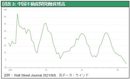 図表3: 中国不動産開発融資残高