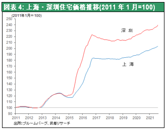 図表4: 上海・深圳住宅価格推移(2011年1月=100) 