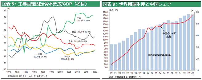 図表5：主要国総固定資本形成/GDP（名目） ／ 図表6：世界粗鋼生産と中国シェア