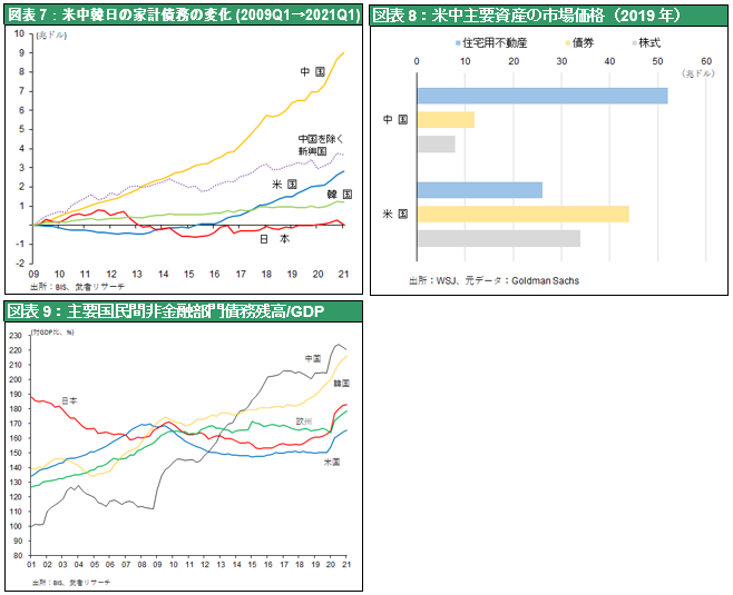 図表7：米中韓日の家計債務の変化 (2009Q1→2021Q1) ／ 図表8：米中主要資産の市場価格（2019年） ／ 図表9：主要国民間非金融部門債務残高/GDP