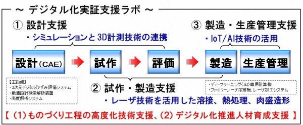 デジタル化実証支援ラボ