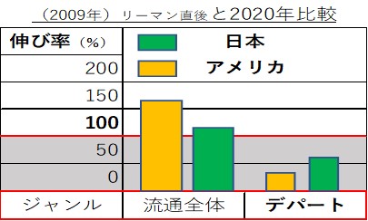 （2009年）リーマン直後と2020年比較