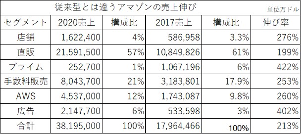 アマゾンの20年と17年を比較したカテゴリー別の売上と伸長率